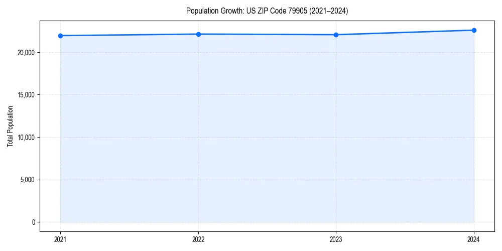 Population trends in 