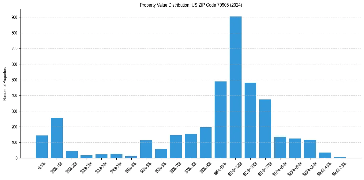 Value Distribution for 