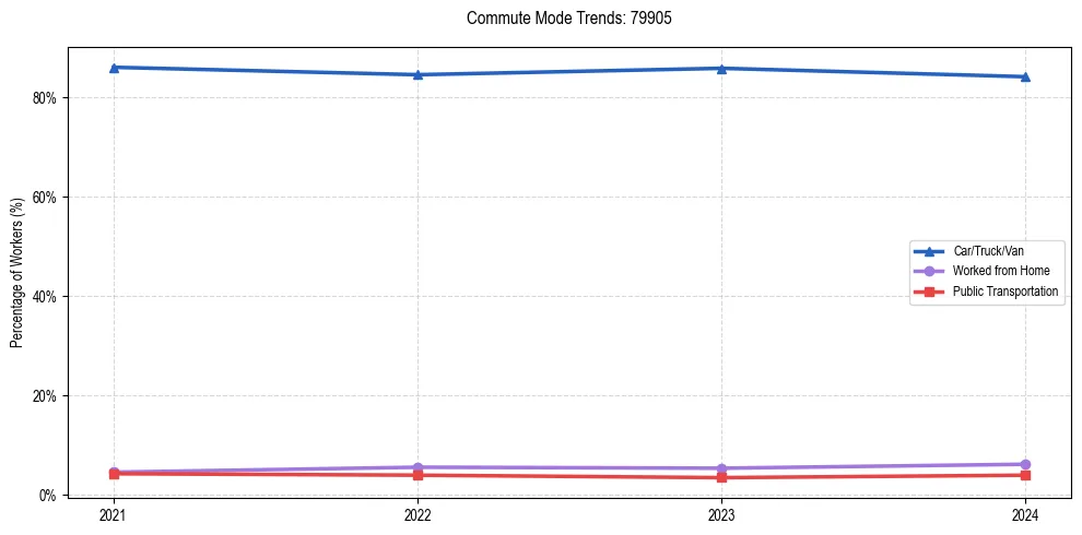 Transportation trends in US ZIP Code 79905