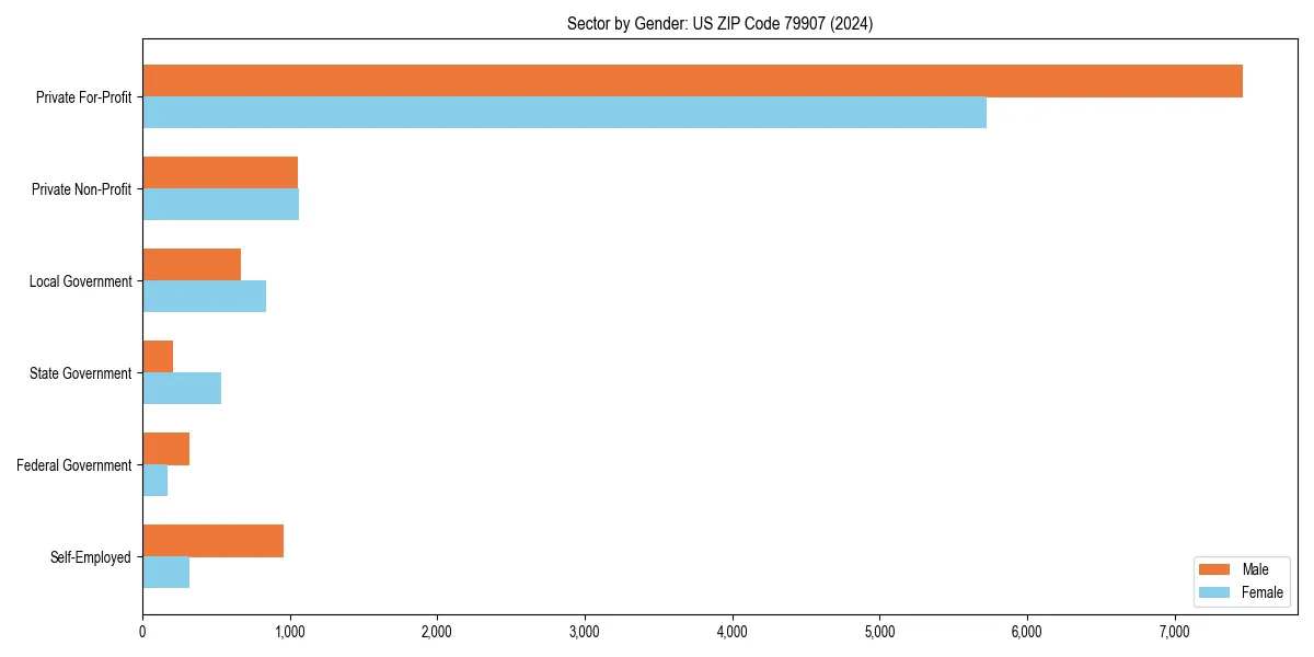 Employment sector breakdown by gender in 