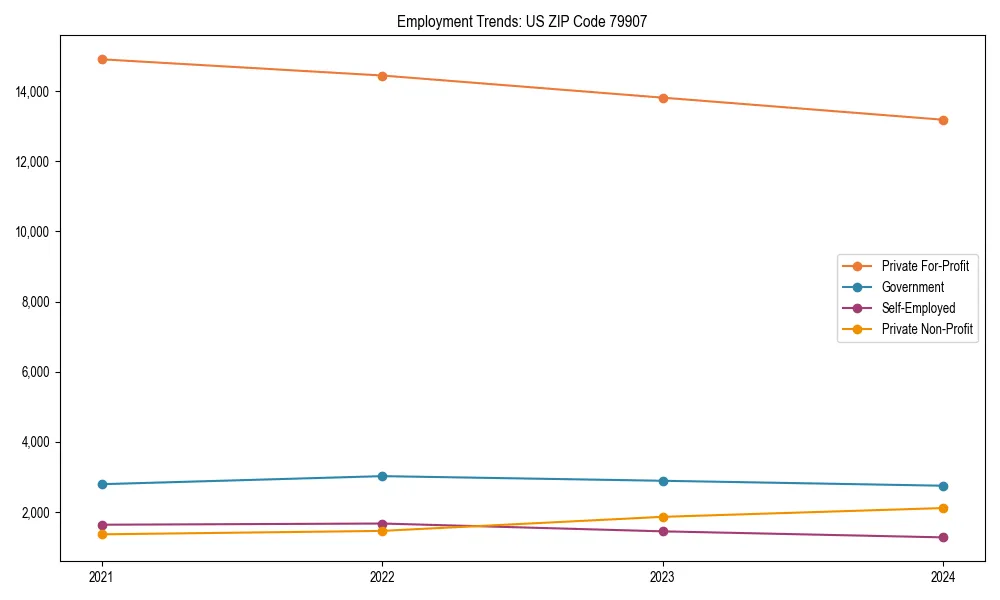 Long-term employment trends in 
