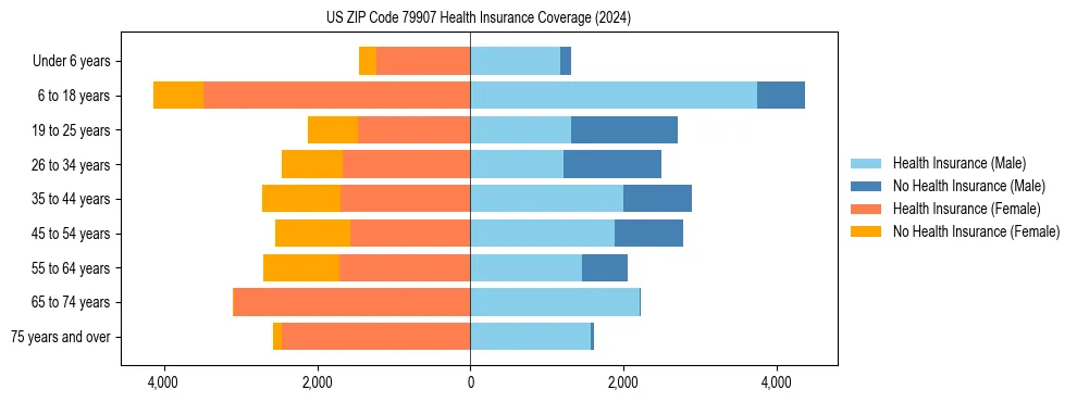 Health insurance pyramid for US ZIP Code 79907