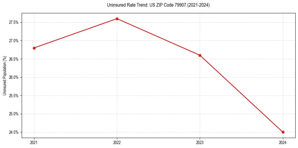 Uninsured trend chart for US ZIP Code 79907