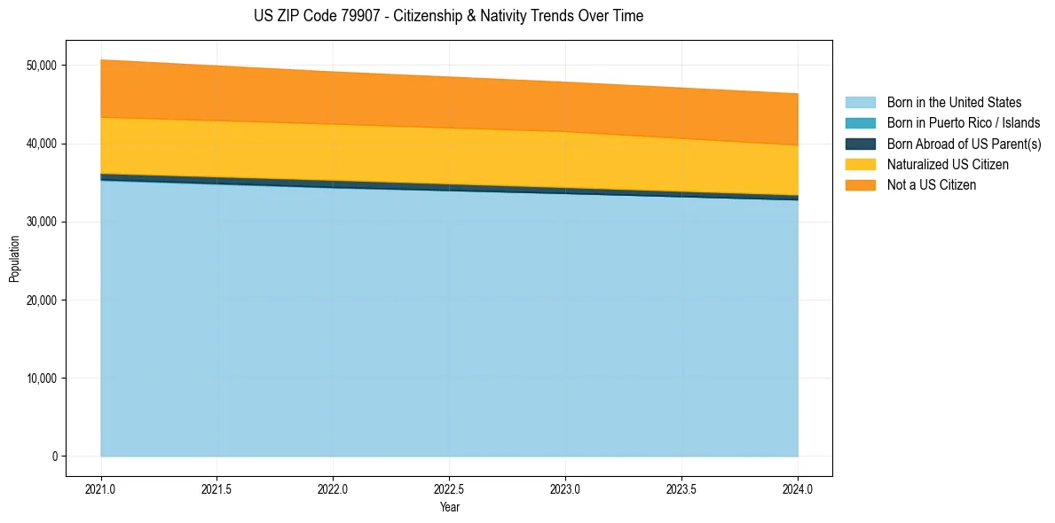 Historical nativity trends for 