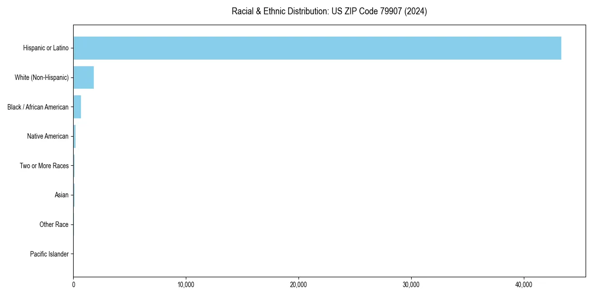 Bar chart showing racial distribution in  for 2024