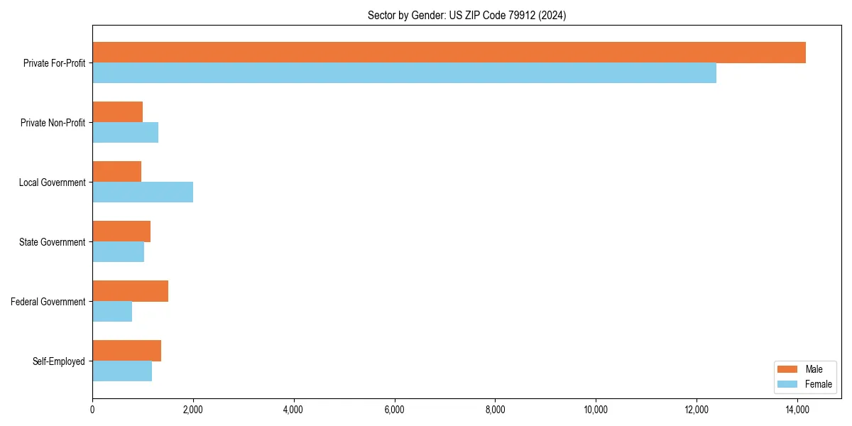 Employment sector breakdown by gender in 