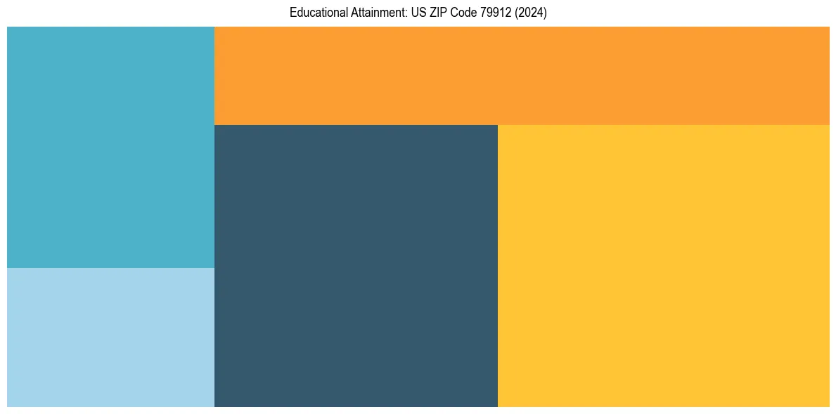 Education Treemap for  in 2024