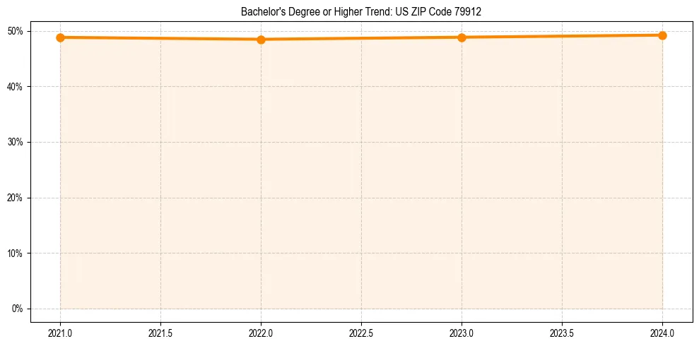 Trend chart showing bachelor degree growth in 