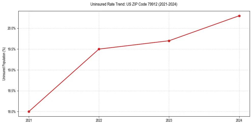 Uninsured trend chart for US ZIP Code 79912
