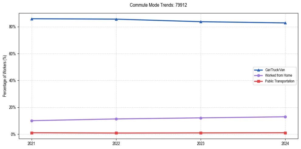 Transportation trends in US ZIP Code 79912