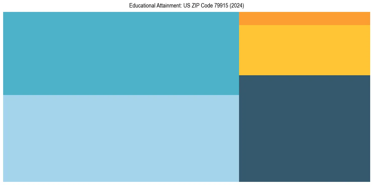 Education Treemap for  in 2024
