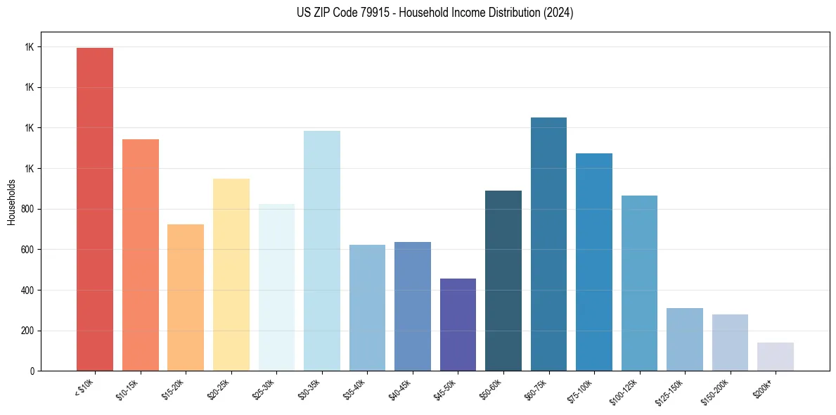 Income Distribution for 