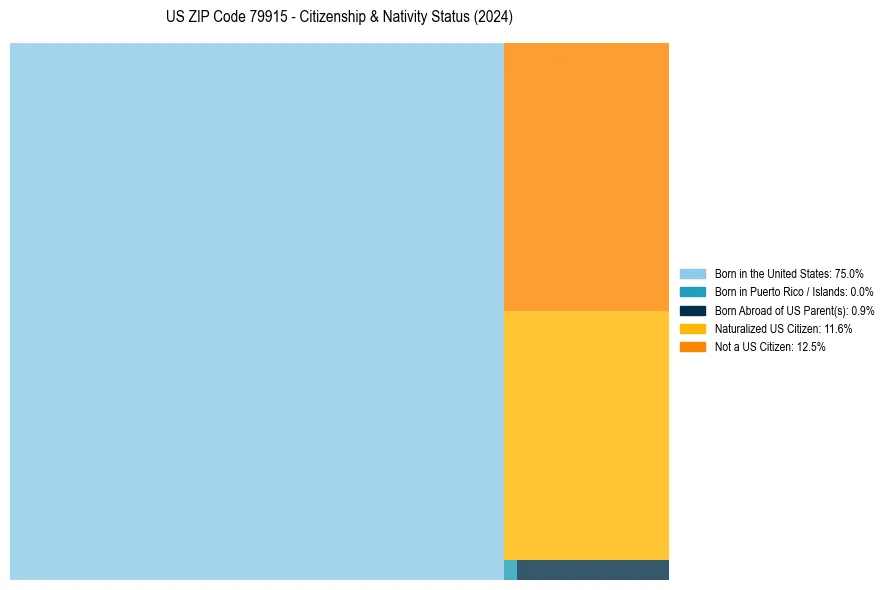 Nativity Treemap for 