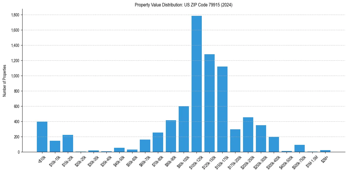 Value Distribution for 