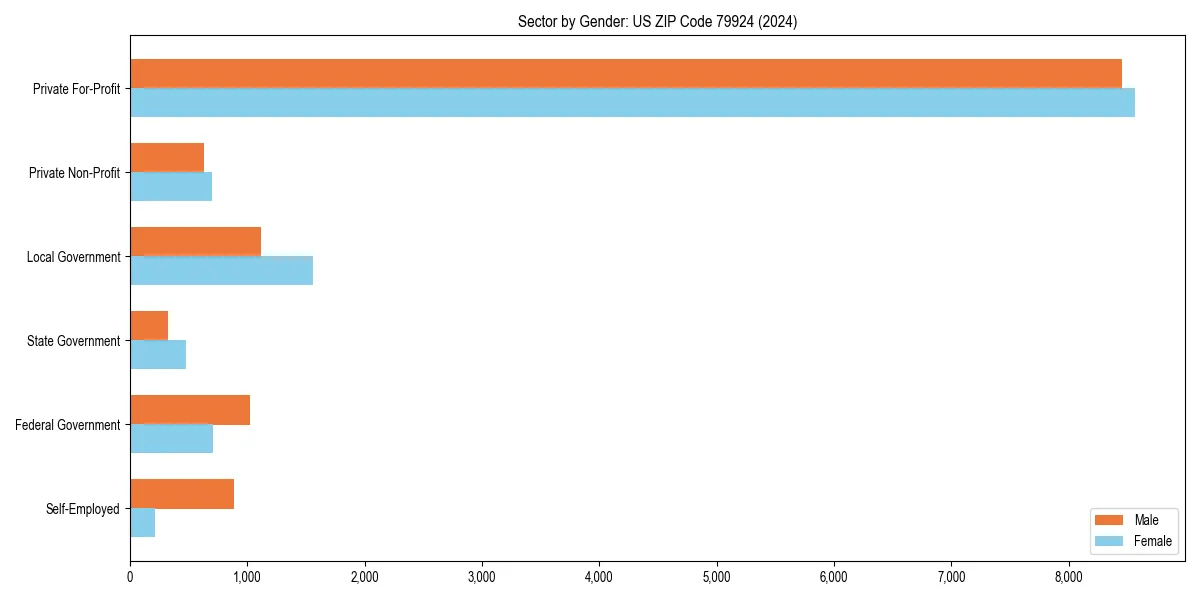 Employment sector breakdown by gender in 