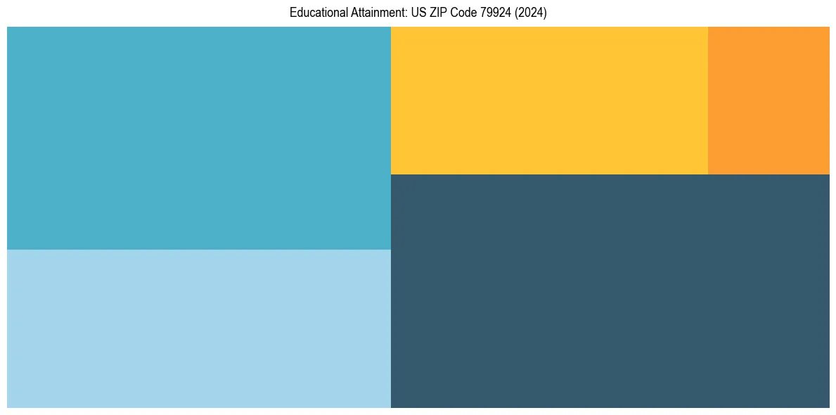 Education Treemap for  in 2024