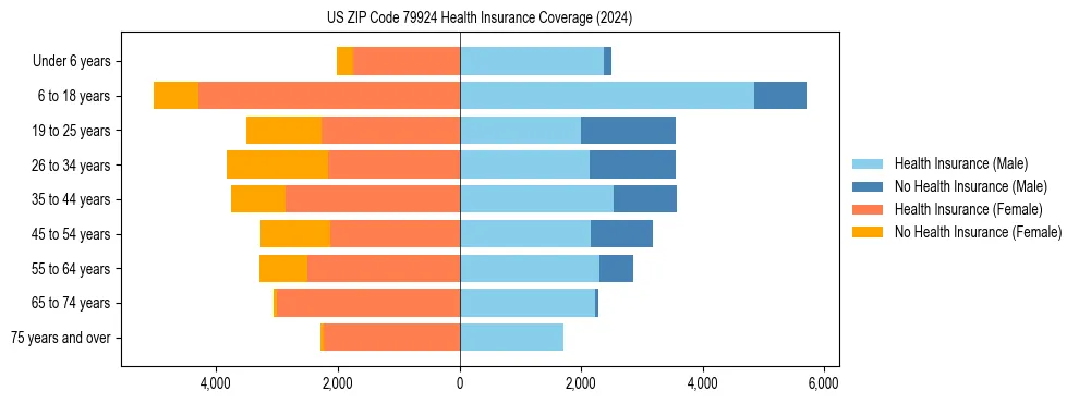 Health insurance pyramid for US ZIP Code 79924