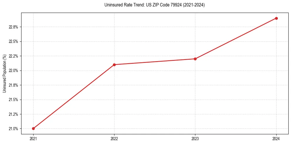 Uninsured trend chart for US ZIP Code 79924