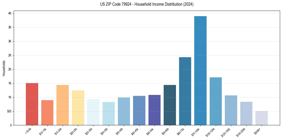 Income Distribution for 