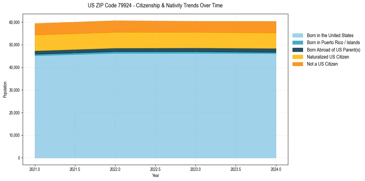 Historical nativity trends for 