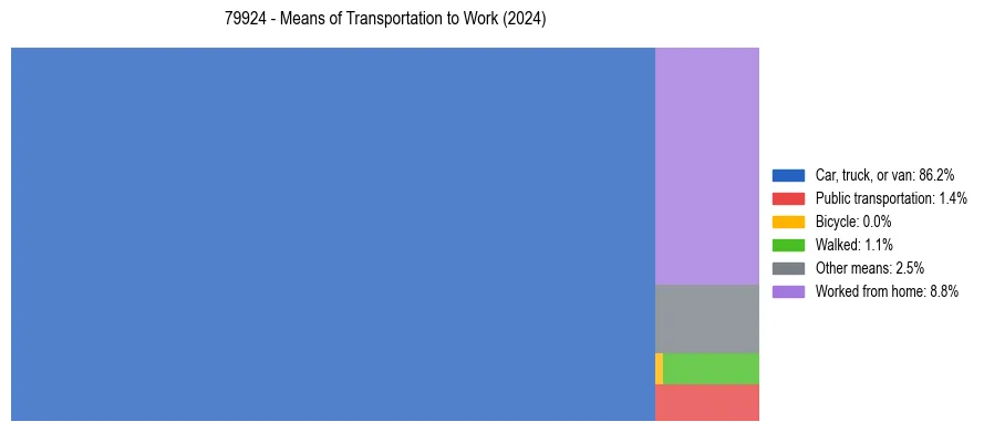 Commute modes in US ZIP Code 79924