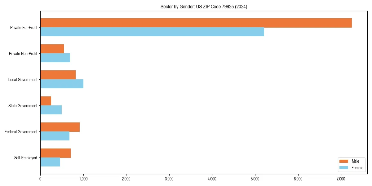 Employment sector breakdown by gender in 