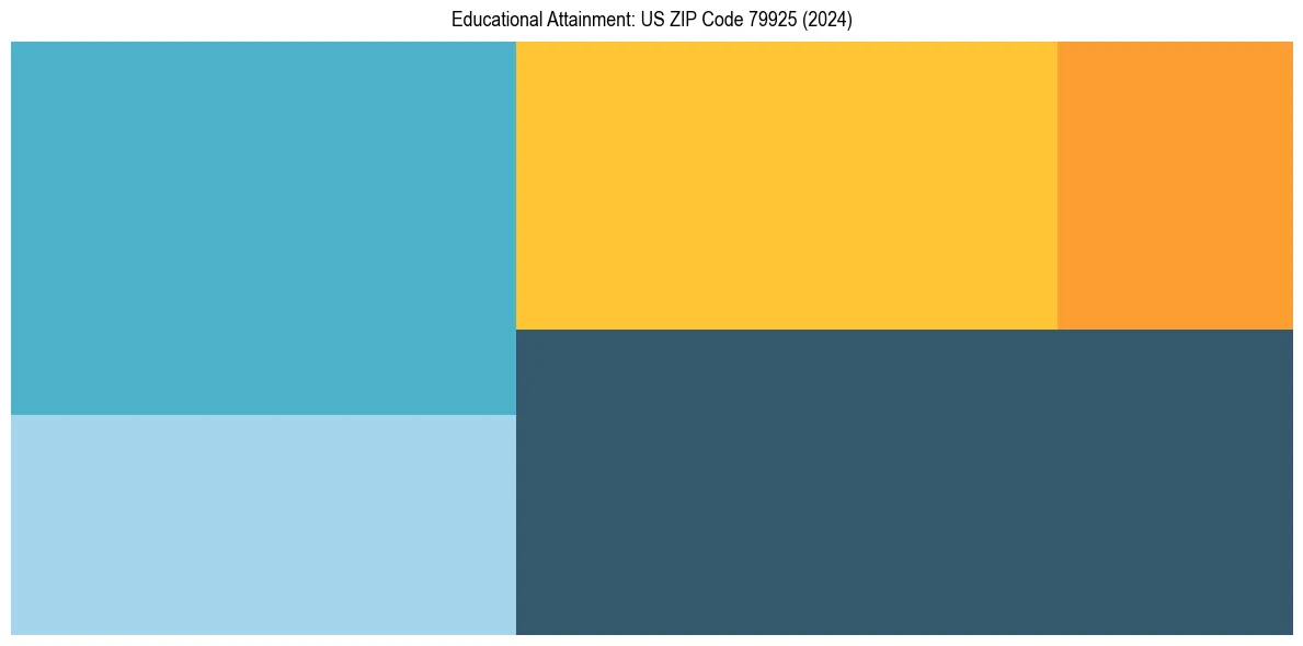 Education Treemap for  in 2024