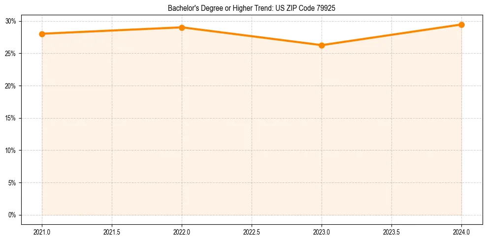 Trend chart showing bachelor degree growth in 