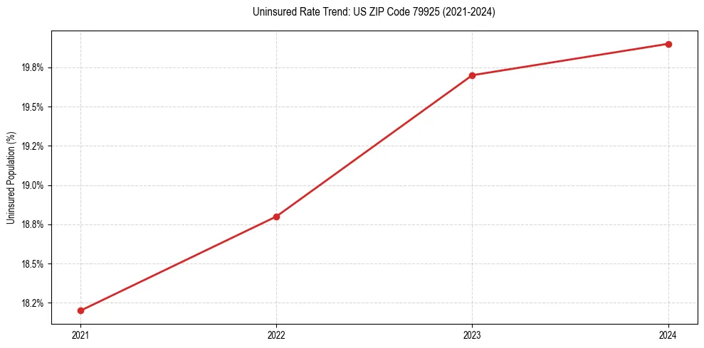 Uninsured trend chart for US ZIP Code 79925