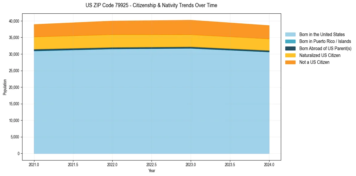 Historical nativity trends for 