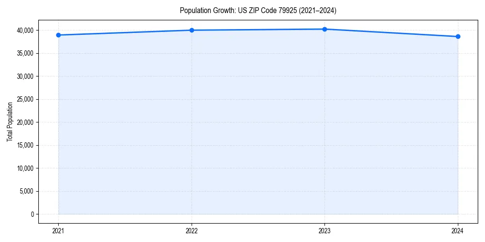Population trends in 