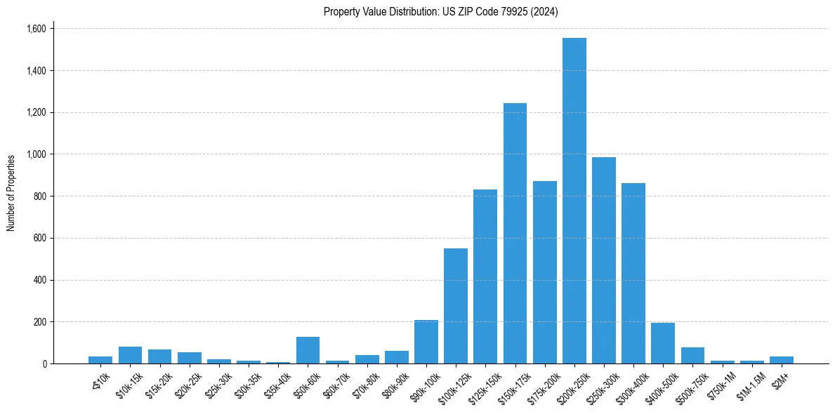 Value Distribution for 