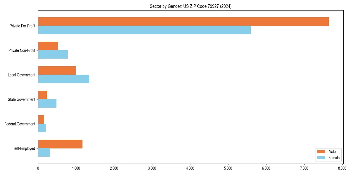 Employment sector breakdown by gender in 