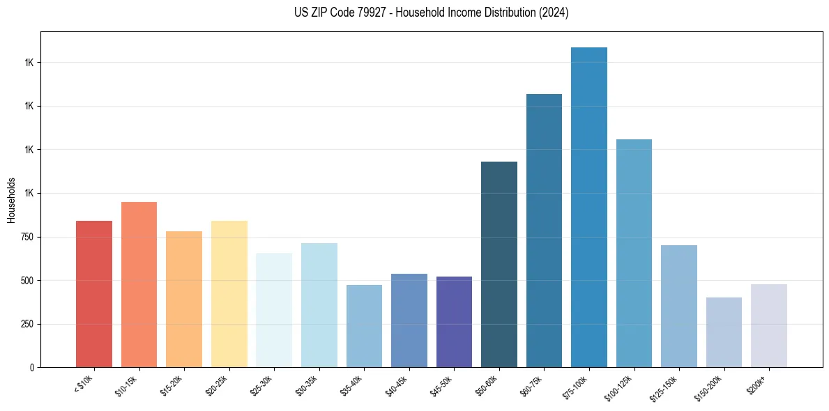Income Distribution for 