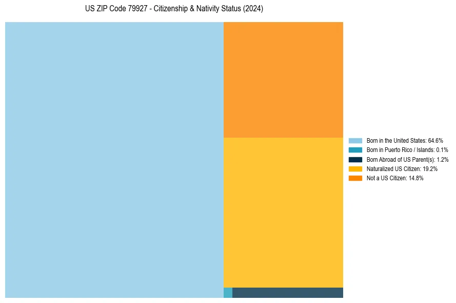 Nativity Treemap for 