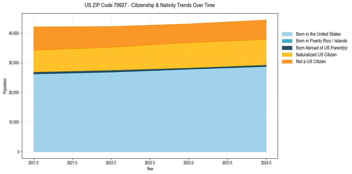 Historical nativity trends for 