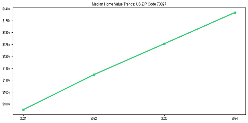 Median property value trends in 