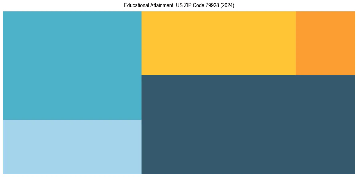 Education Treemap for  in 2024