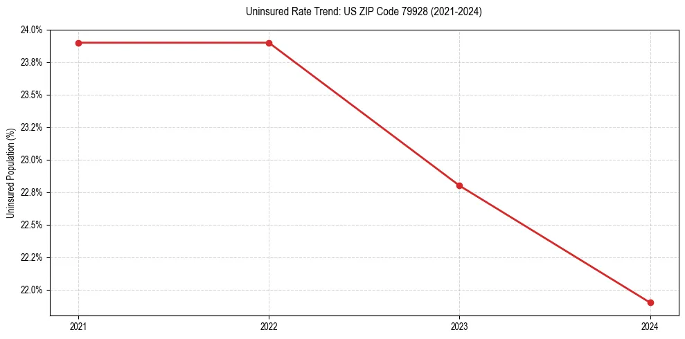 Uninsured trend chart for US ZIP Code 79928