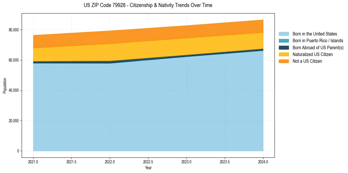 Historical nativity trends for 