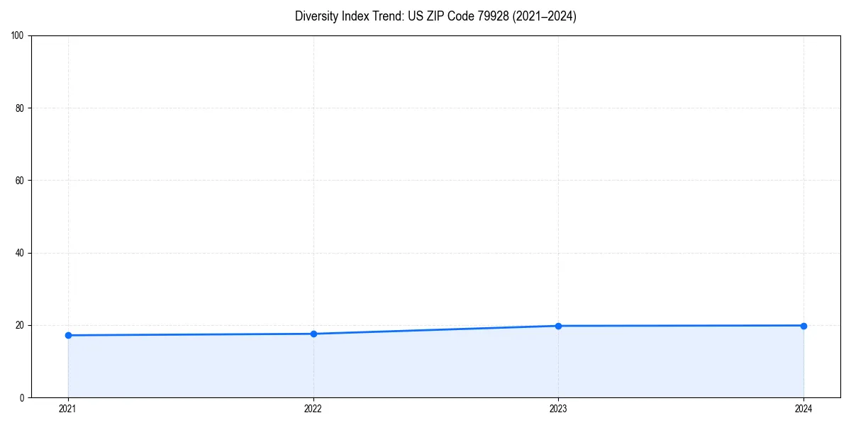 Line chart showing diversity index trends for 