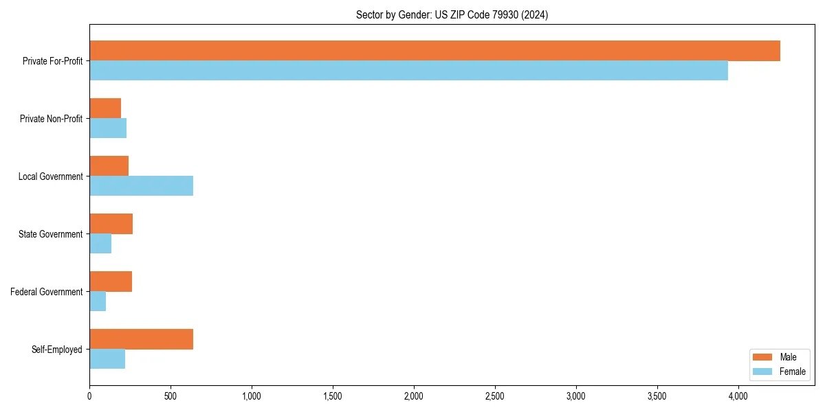 Employment sector breakdown by gender in 
