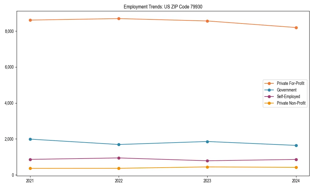 Long-term employment trends in 