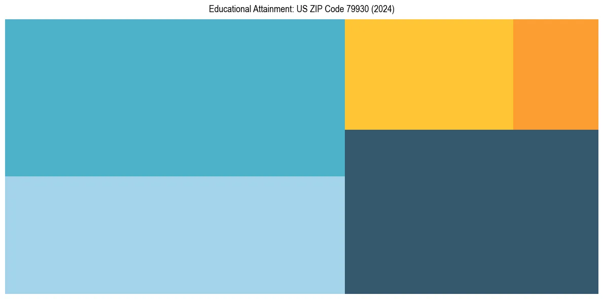 Education Treemap for  in 2024