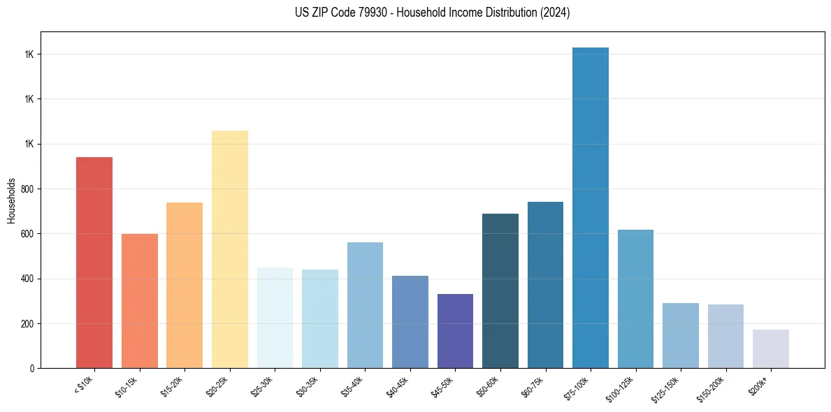 Income Distribution for 