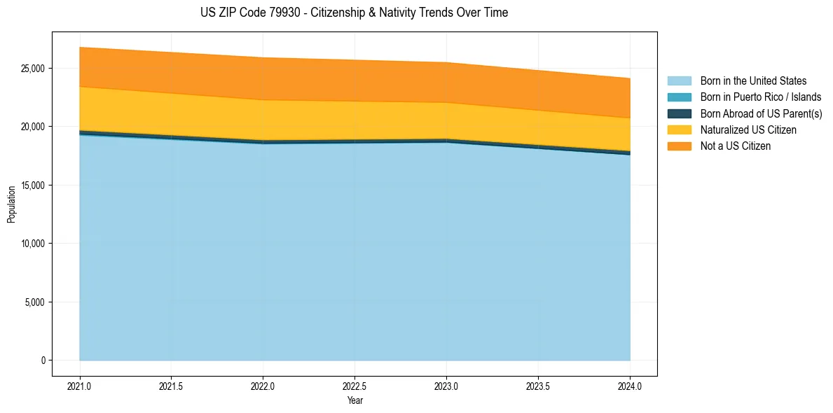 Historical nativity trends for 