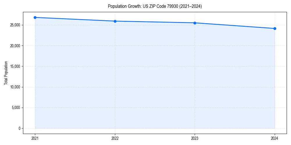 Population trends in 