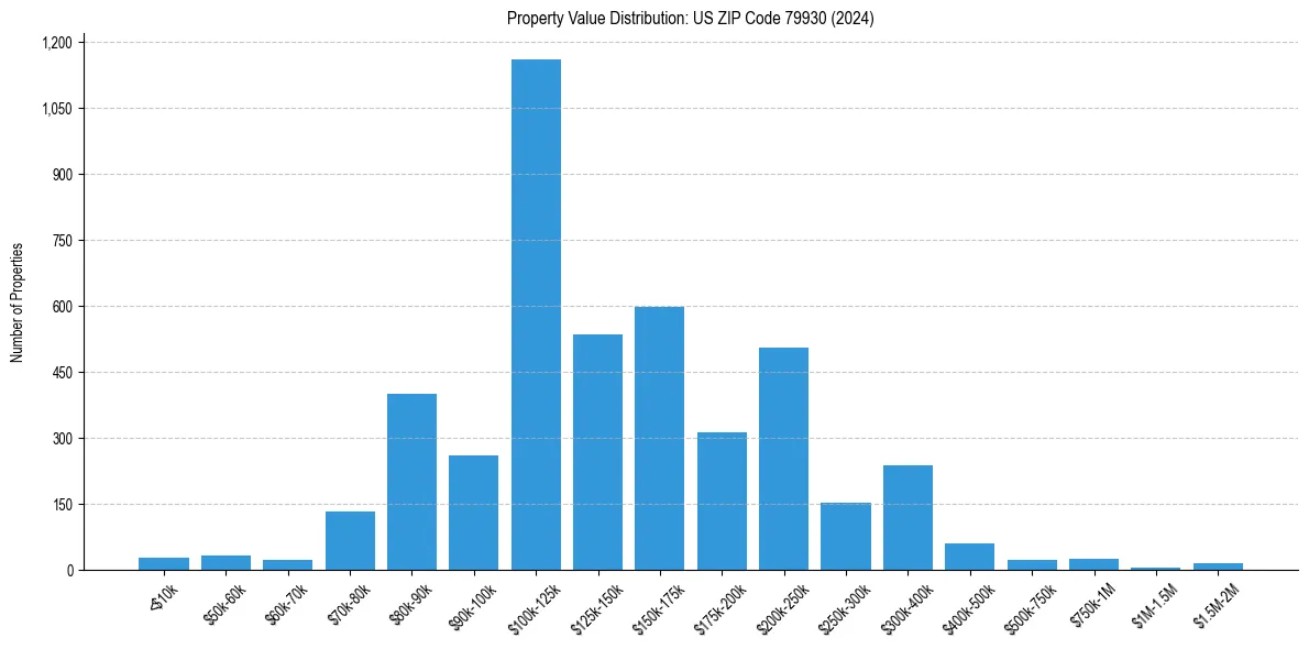 Value Distribution for 