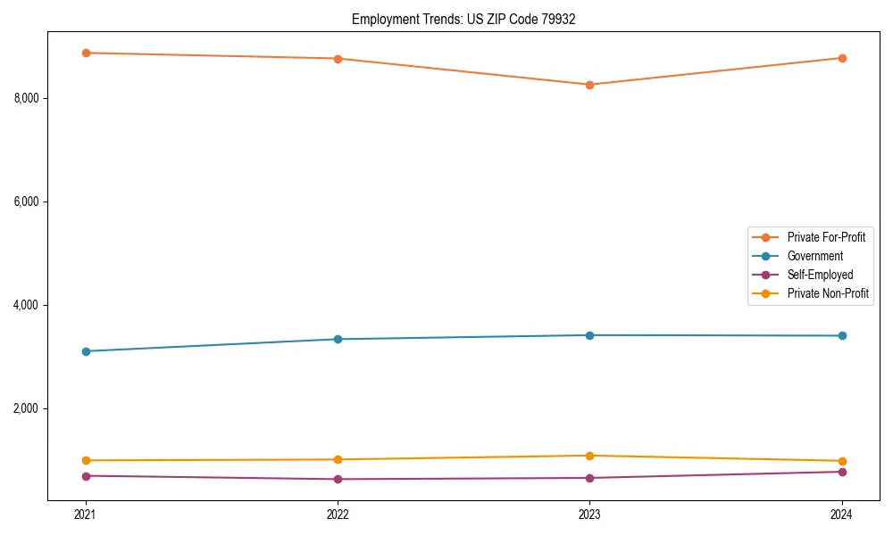 Long-term employment trends in 