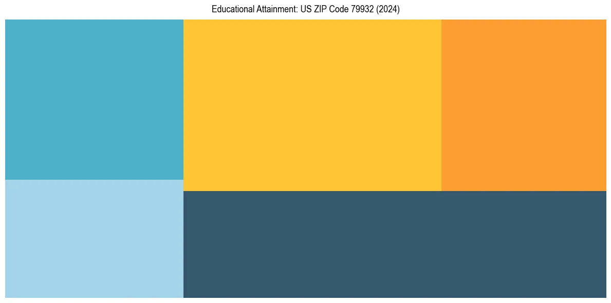 Education Treemap for  in 2024
